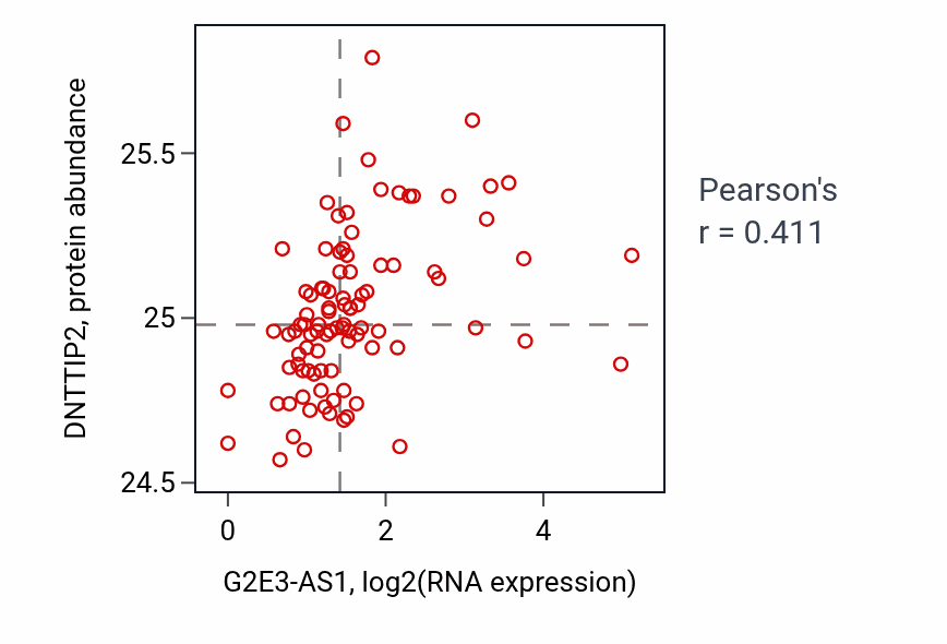Per-sample scatter of G2E3-AS1 vs DNTTIP2 in UCEC (Pearson r = 0.41).