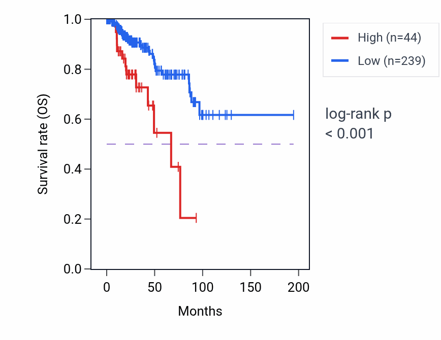 Kaplan&ndash;Meier survival curve for G2E3-AS1 RNA-high vs -low samples in KIRP.