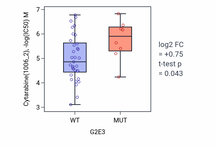 Box plot of Cytarabine in G2E3-low vs G2E3-high samples in LARGE_INTESTINE.