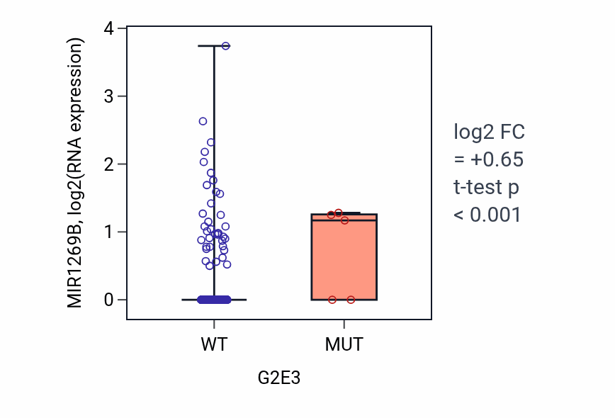 Box plot of MIR1269B in G2E3-low vs G2E3-high samples in LUAD.