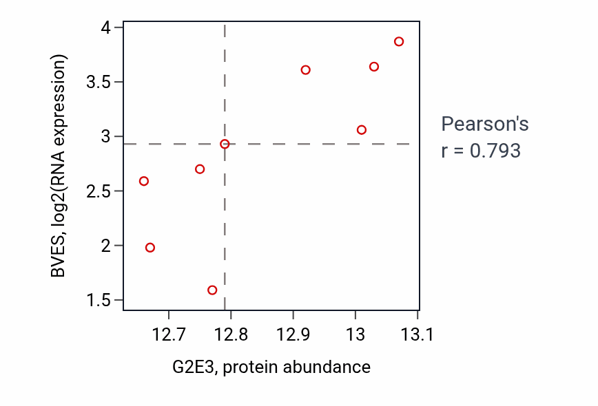 Per-sample scatter of G2E3 vs BVES in GBM (Pearson r = 0.79).