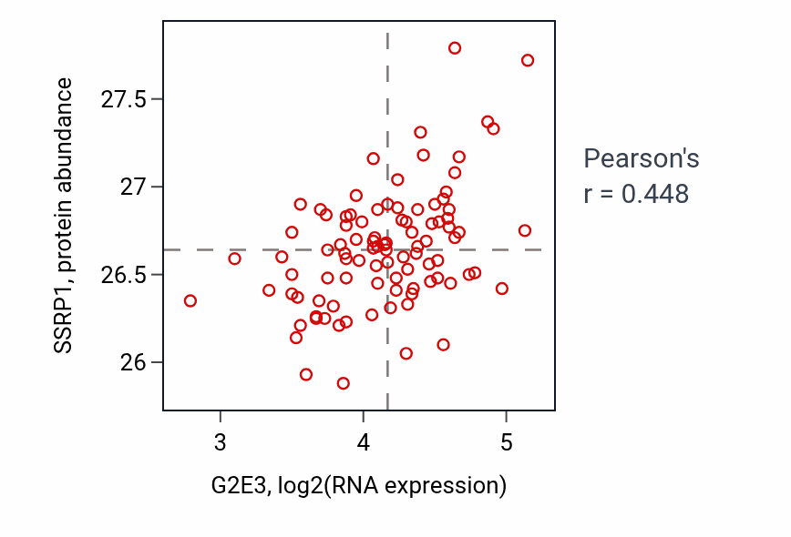 Per-sample scatter of G2E3 vs SSRP1 in UCEC (Pearson r = 0.45).