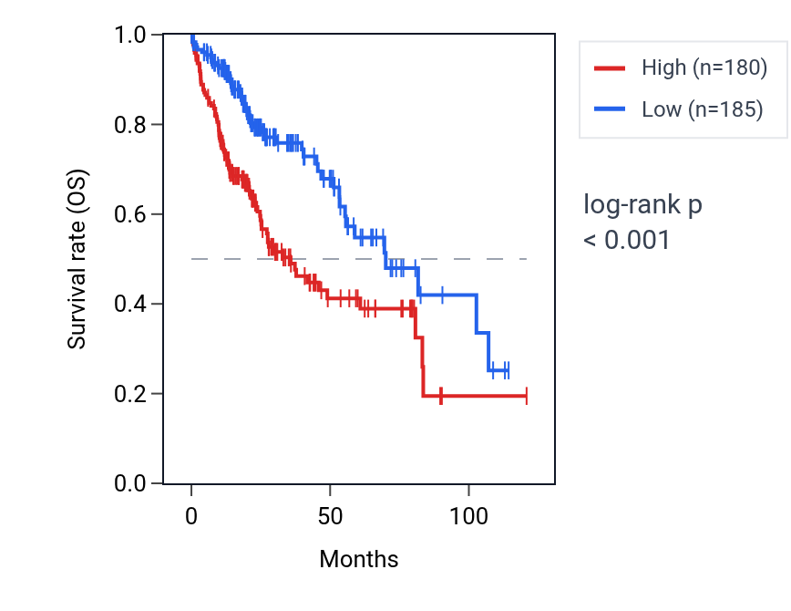 Kaplan&ndash;Meier survival curve for G2E3 RNA expression in LIHC: high vs low expression groups.