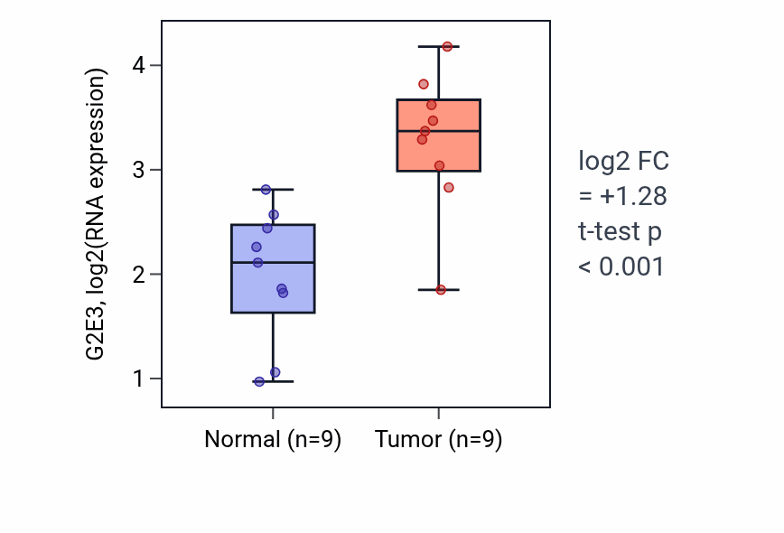 Tumor-vs-normal expression box plot for G2E3 RNA in HNSC.