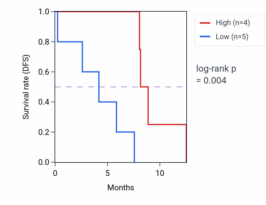 Kaplan&ndash;Meier survival curve for G2E3 mass-spec protein-high vs -low samples in GBM.