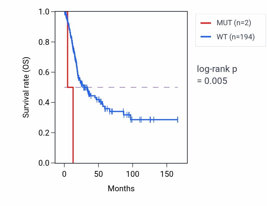 Kaplan&ndash;Meier survival curve for G2E3 mutant vs wild-type samples in BLCA.