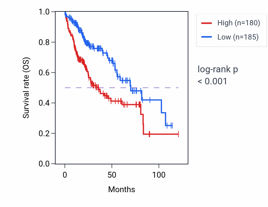 Kaplan&ndash;Meier survival curve for G2E3 RNA-high vs -low samples in LIHC.