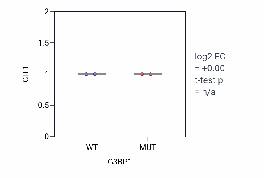 Box plot of GIT1 in G3BP1-low vs G3BP1-high samples in OVARY.