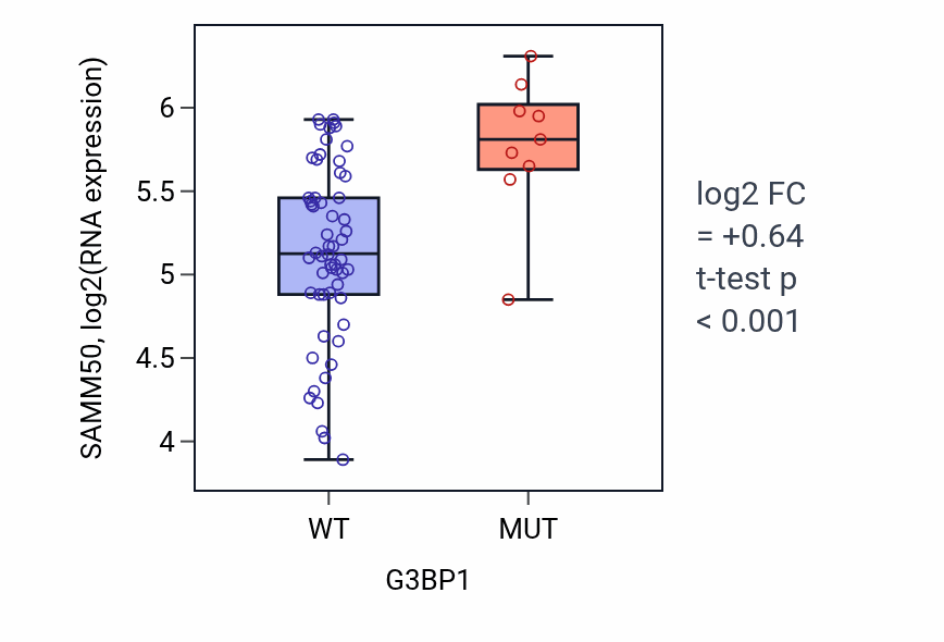 Box plot of SAMM50 in G3BP1-low vs G3BP1-high samples in LARGE_INTESTINE.