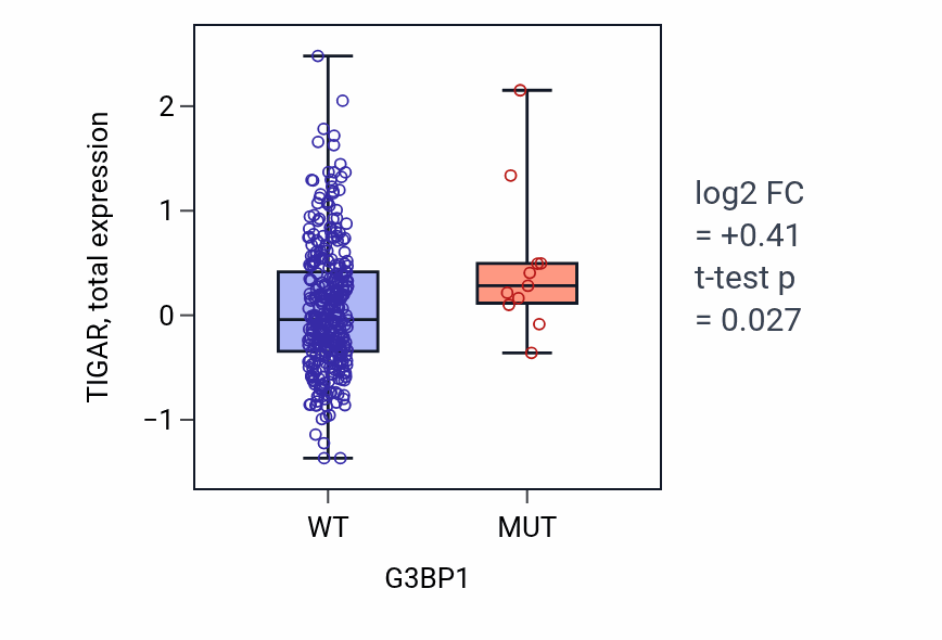 Box plot of TIGAR in G3BP1-low vs G3BP1-high samples in COAD.