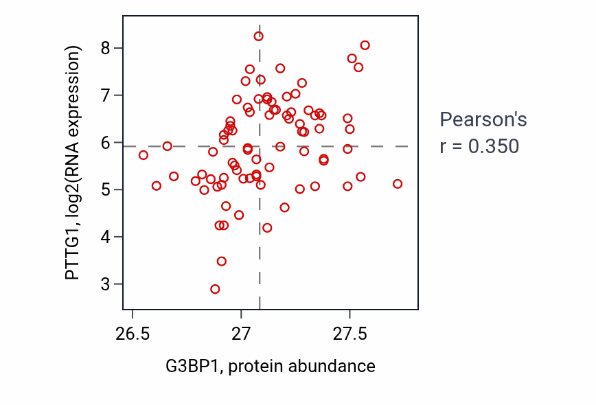 Per-sample scatter of G3BP1 vs PTTG1 in OV (Pearson r = 0.35).