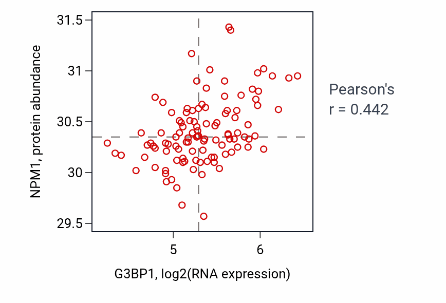 Per-sample scatter of G3BP1 vs NPM1 in LSCC (Pearson r = 0.44).