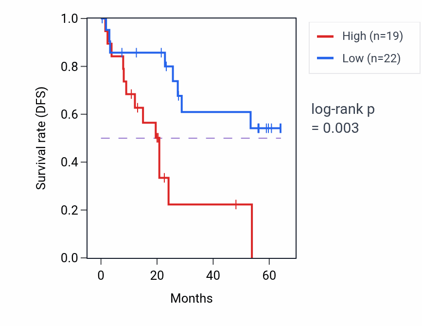Kaplan&ndash;Meier survival curve for G3BP1 mass-spec protein-high vs -low samples in CCRCC.