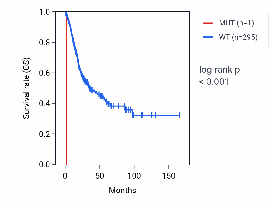 Kaplan&ndash;Meier survival curve for G3BP1 mutant vs wild-type samples in BLCA.
