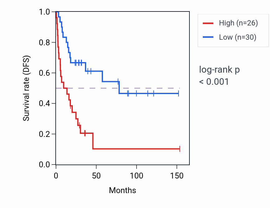 Kaplan&ndash;Meier survival curve for G3BP1P1 RNA expression in ACC: high vs low expression groups.