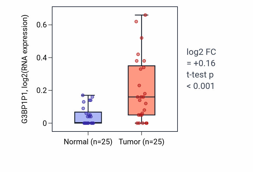 Tumor-vs-normal expression box plot for G3BP1P1 in HNSC.