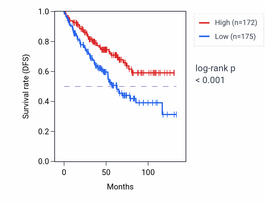 Kaplan&ndash;Meier survival curve for G3BP2 RNA expression in KIRC: high vs low expression groups.