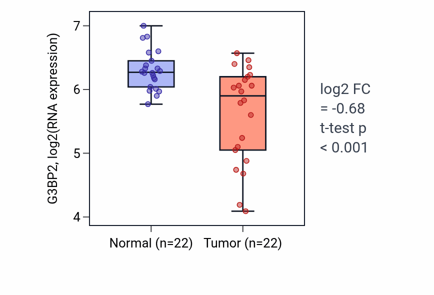 Tumor-vs-normal expression box plot for G3BP2 in KICH.