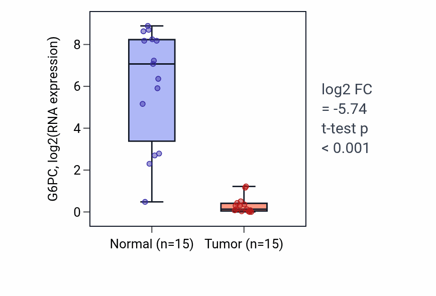 Tumor-vs-normal expression box plot for G6PC in KIRP.
