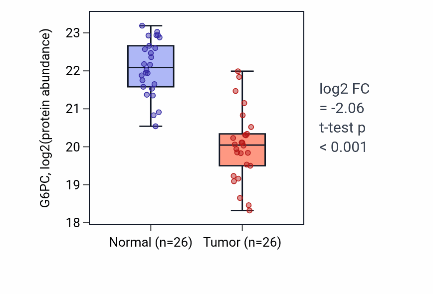 Tumor-vs-normal mass-spec protein box plot for G6PC in CCRCC.