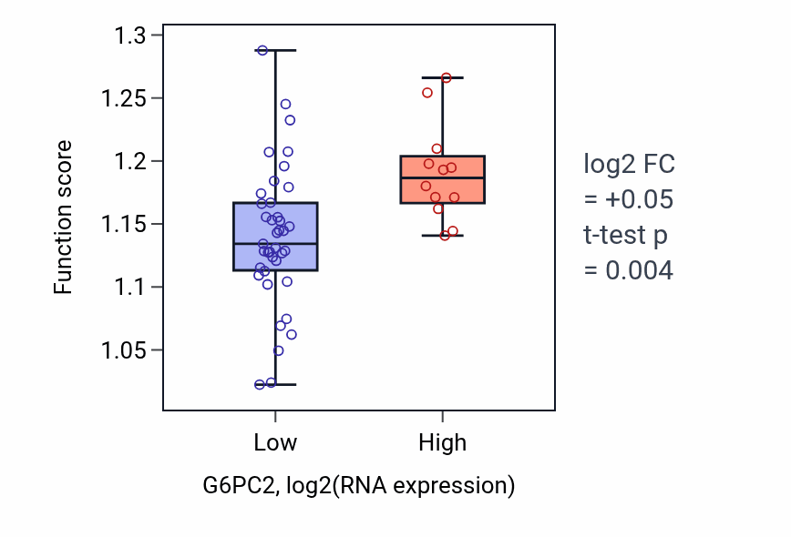 Box plot of Fatty acid oxidation in G6PC2-low vs G6PC2-high samples in PANCREAS.