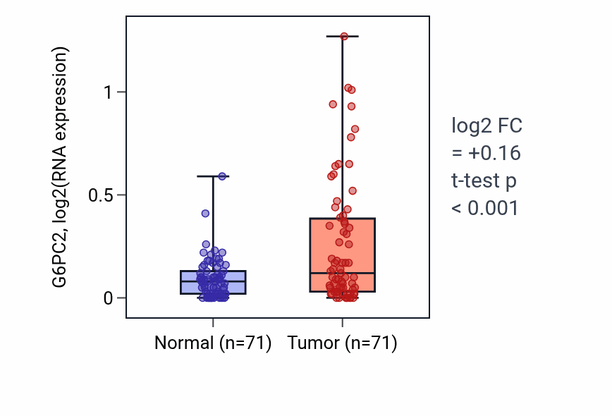 Tumor-vs-normal expression box plot for G6PC2 in KIRC.