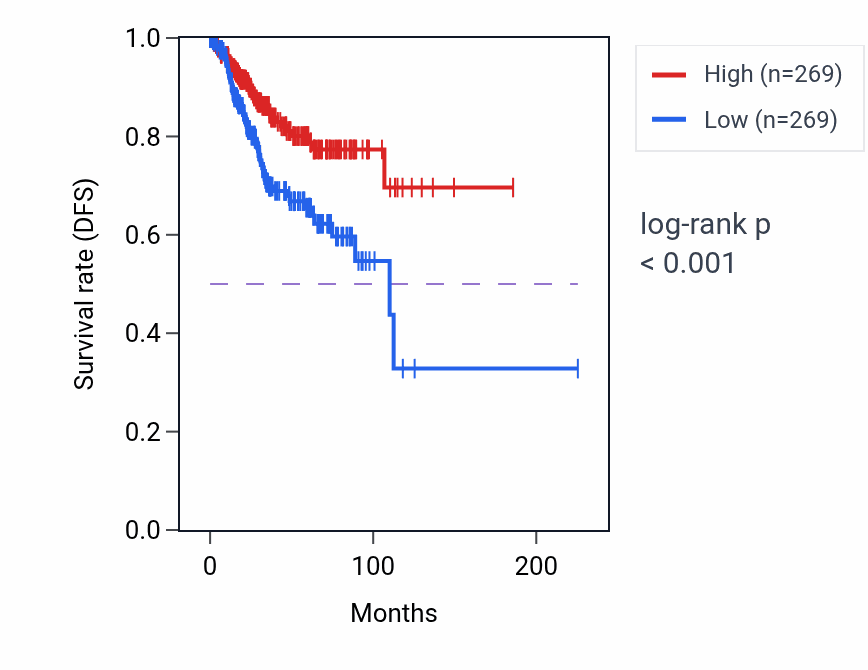 Kaplan&ndash;Meier survival curve for G6PC3 RNA expression in UCEC: high vs low expression groups.