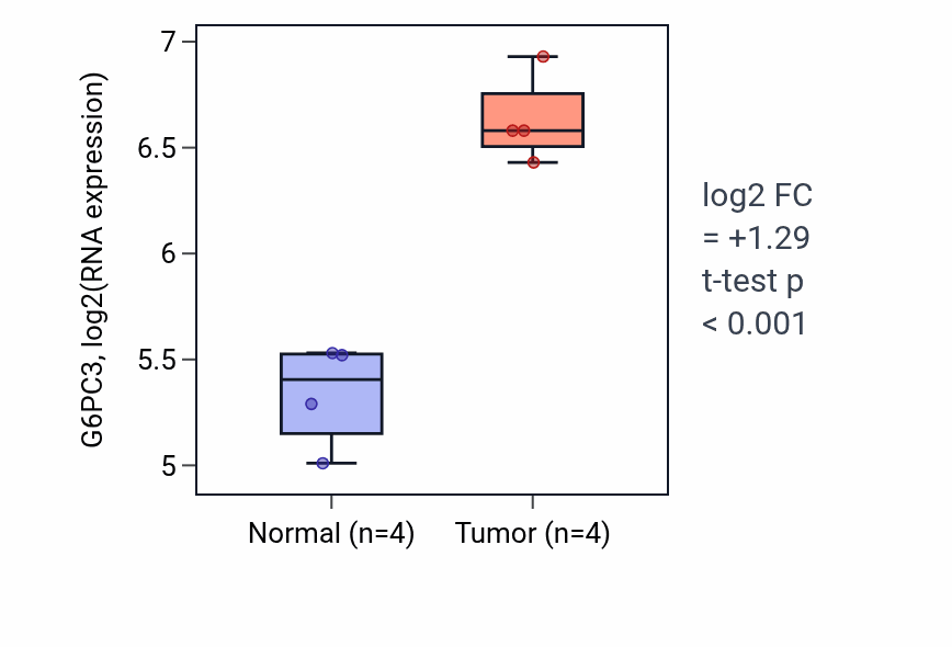Tumor-vs-normal expression box plot for G6PC3 in KIRP.