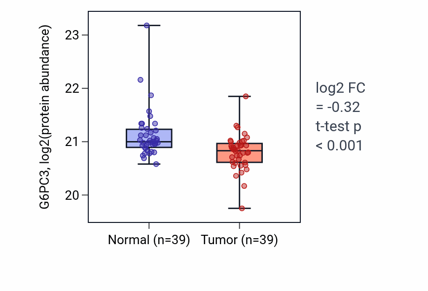 Tumor-vs-normal mass-spec protein box plot for G6PC3 in COAD.