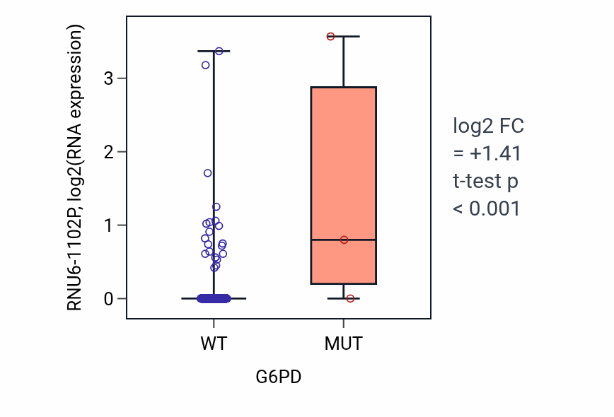 Box plot of RNU6-1102P in G6PD-low vs G6PD-high samples in LUAD.