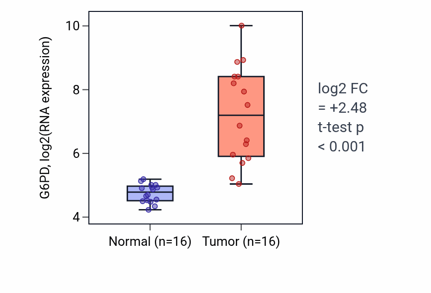 Tumor-vs-normal expression box plot for G6PD in KIRP.