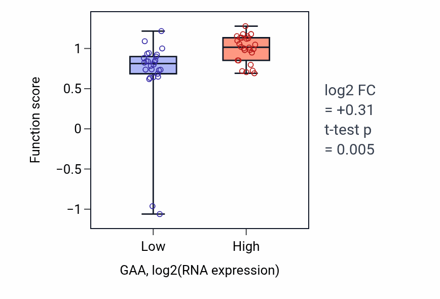 Box plot of Disaccharide metabolic process in GAA-low vs GAA-high samples in LUNG_SCLC.