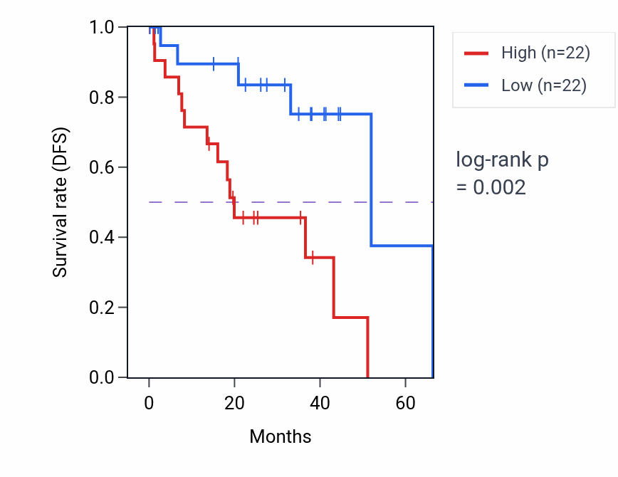 Kaplan&ndash;Meier survival curve for GAA RNA expression in UVM: high vs low expression groups.