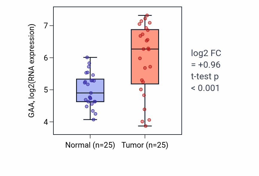 Tumor-vs-normal expression box plot for GAA in HNSC.