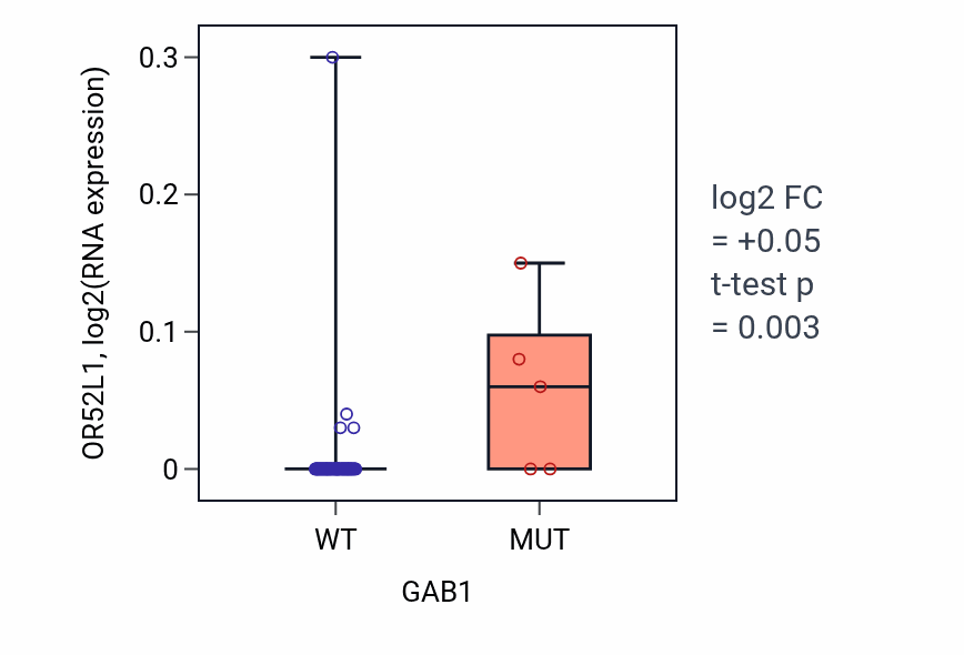 Box plot of OR52L1 in GAB1-low vs GAB1-high samples in LUNG_NSCLC_LUAD.