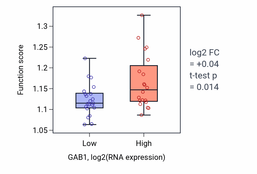 Box plot of Regulation of macroautophagy in GAB1-low vs GAB1-high samples in STOMACH.