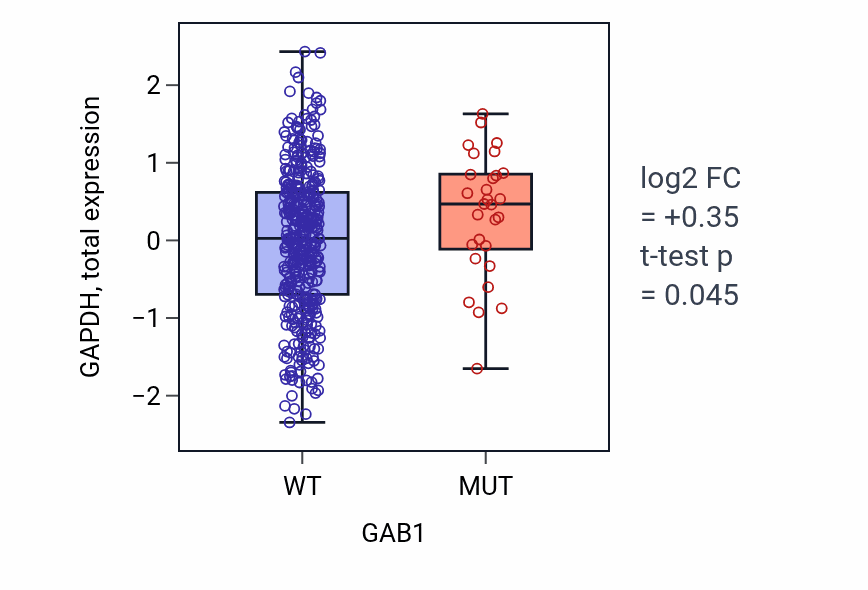 Box plot of GAPDH in GAB1-low vs GAB1-high samples in UCEC.