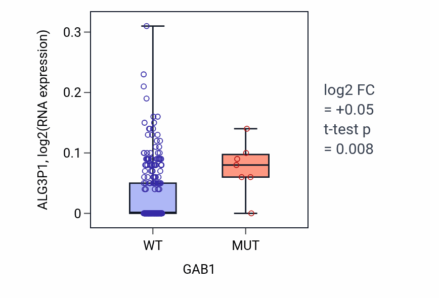 Box plot of ALG3P1 in GAB1-low vs GAB1-high samples in CESC.