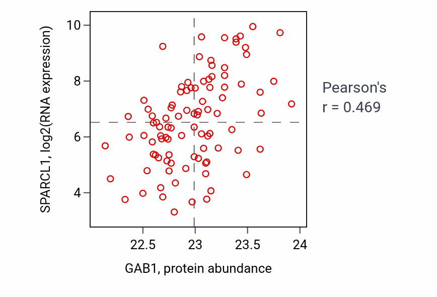 Per-sample scatter of GAB1 vs SPARCL1 in UCEC (Pearson r = 0.47).