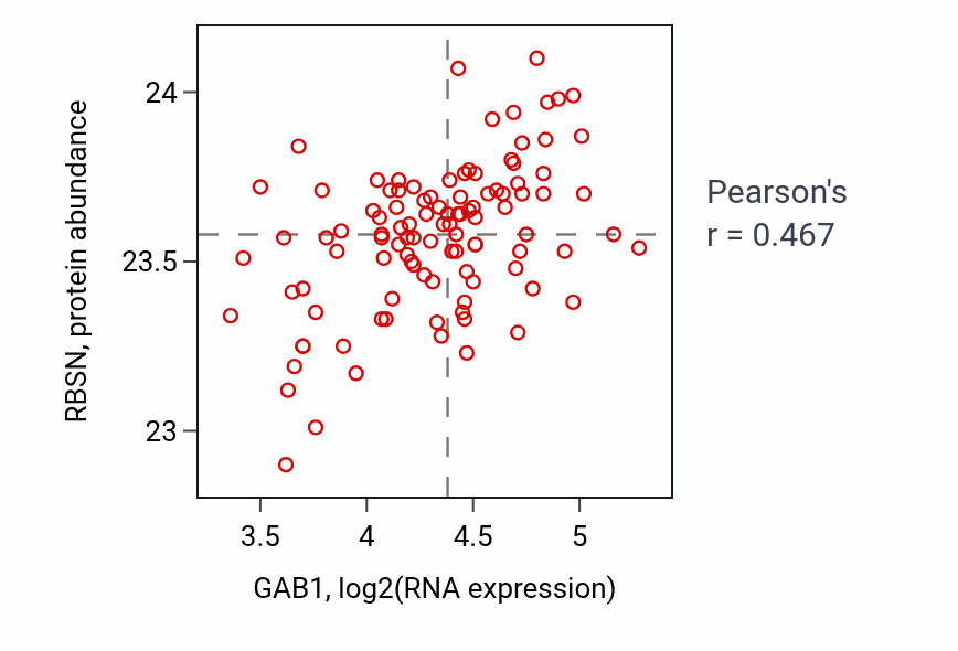 Per-sample scatter of GAB1 vs RBSN in PDAC (Pearson r = 0.47).