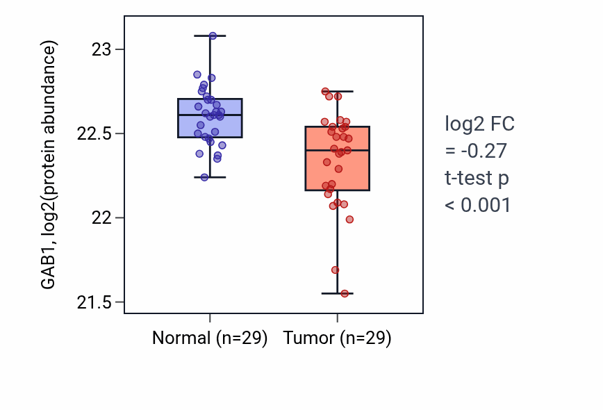 Tumor-vs-normal mass-spec protein box plot for GAB1 in CCRCC.