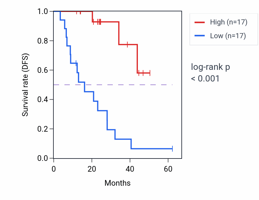 Kaplan&ndash;Meier survival curve for GAB1 mass-spec protein-high vs -low samples in HNSC.