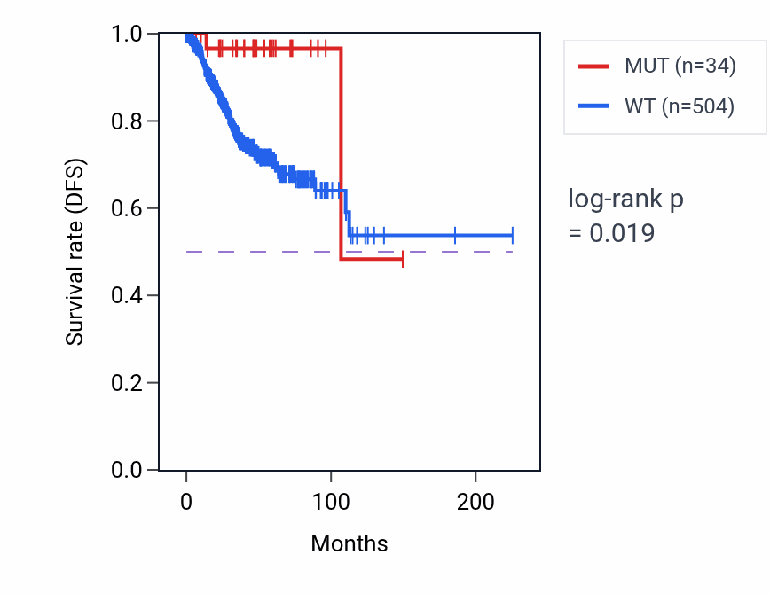 Kaplan&ndash;Meier survival curve for GAB1 mutant vs wild-type samples in UCEC.