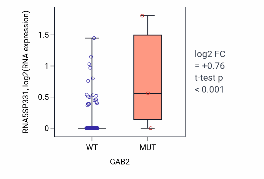Box plot of RNA5SP331 in GAB2-low vs GAB2-high samples in OV.