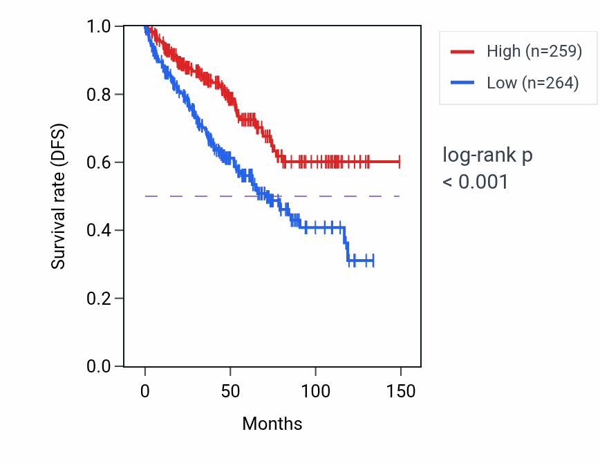 Kaplan&ndash;Meier survival curve for GAB2 RNA expression in KIRC: high vs low expression groups.