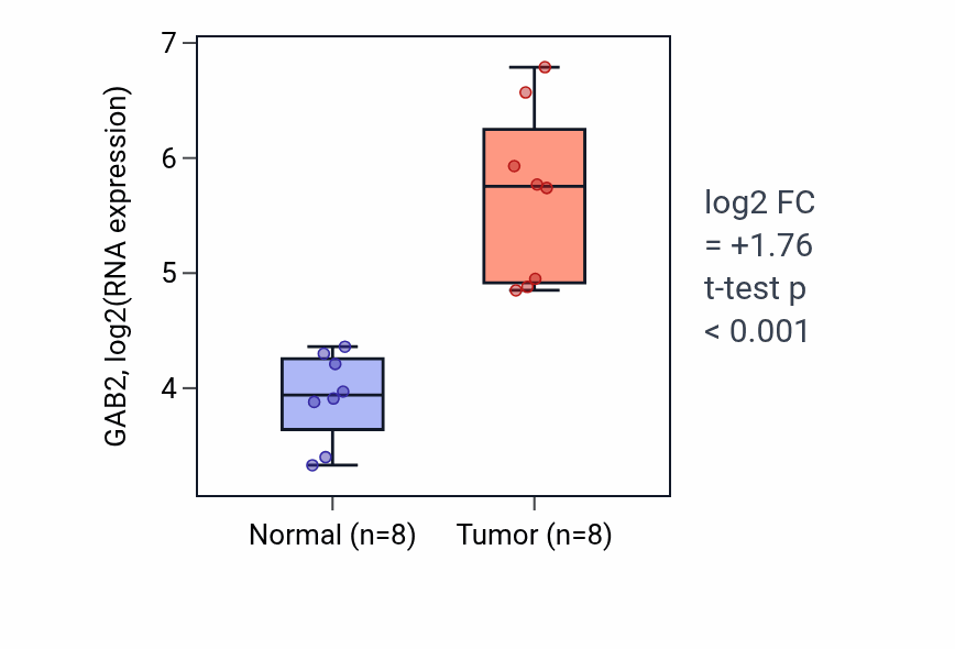 Tumor-vs-normal expression box plot for GAB2 in KICH.