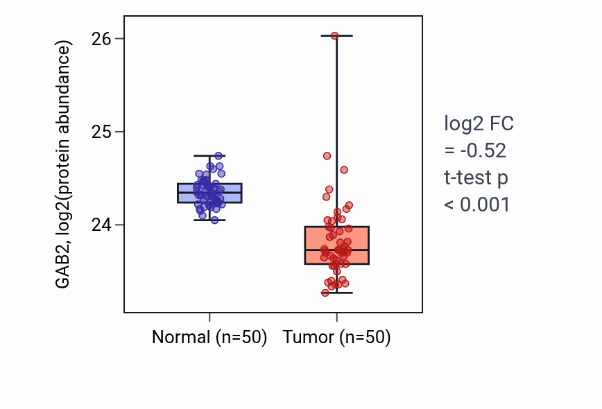 Tumor-vs-normal mass-spec protein box plot for GAB2 in LSCC.