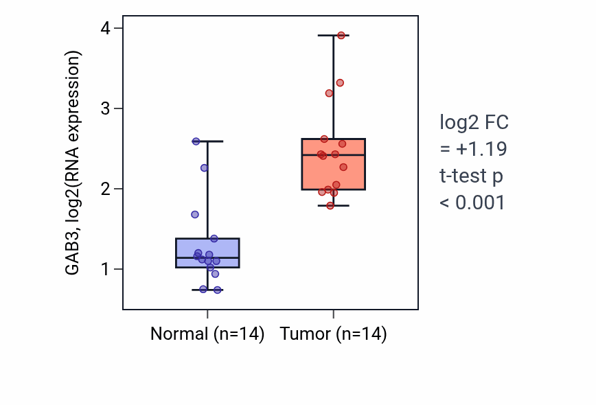 Tumor-vs-normal expression box plot for GAB3 in KIRC.