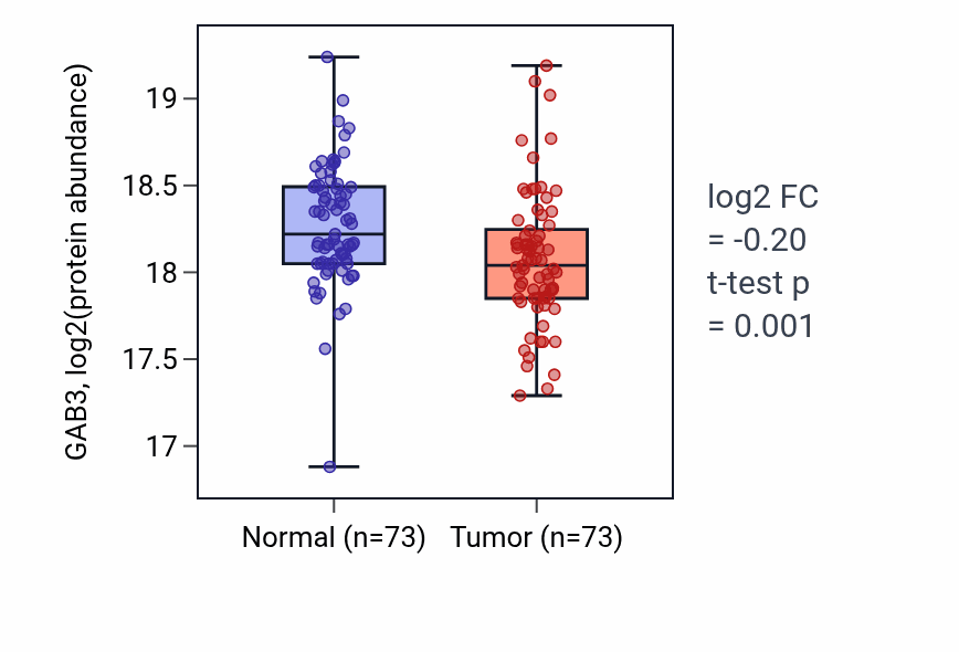 Tumor-vs-normal mass-spec protein box plot for GAB3 in LUAD.