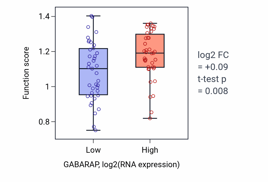 Box plot of Polyamine acetylation in GABARAP-low vs GABARAP-high samples in BLOOD_Lymphoma.